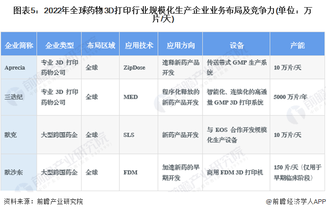 圖表5:2022年全球藥物3D打印行業(yè)規(guī)模化生產(chǎn)企業(yè)業(yè)務(wù)布局及競(jìng)爭(zhēng)力(單位:萬片/天)