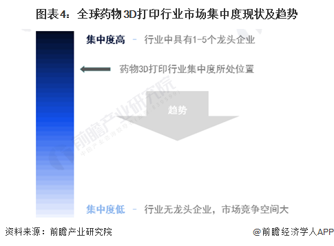 圖表4:全球藥物3D打印行業(yè)市場(chǎng)集中度現(xiàn)狀及趨勢(shì)