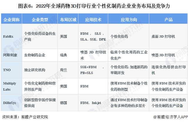 圖表6:2022年全球藥物3D打印行業(yè)個(gè)性化制藥企業(yè)業(yè)務(wù)布局及競(jìng)爭(zhēng)力