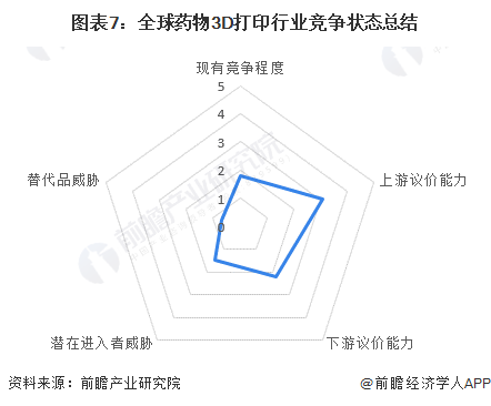 圖表7:全球藥物3D打印行業(yè)競(jìng)爭(zhēng)狀態(tài)總結(jié)