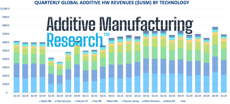 AM Researchȫ3DӡЈ2025Q1L35.8|Ԫ